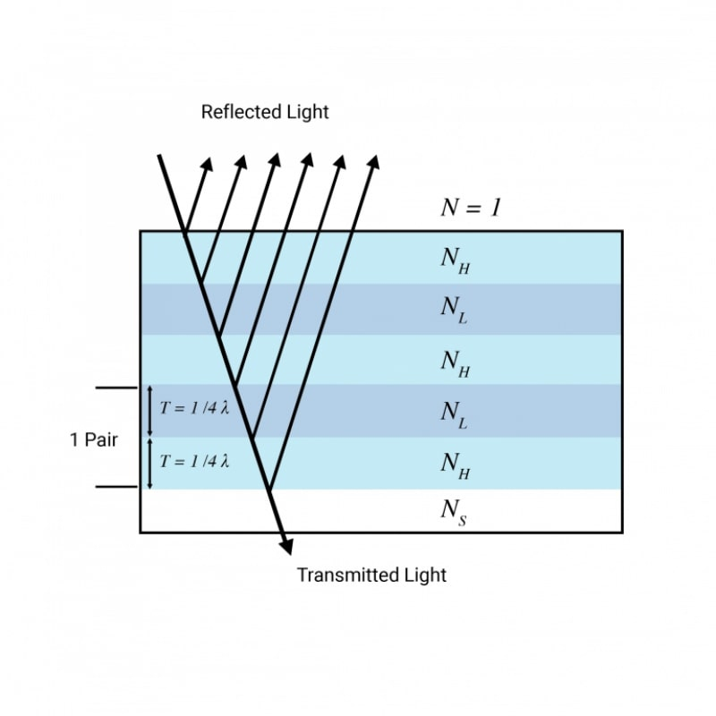  Принцип действия тонкоплёночного брэгговского зеркала из чередующихся слоёв с высоким и низким показателями преломления в четверть длины волны каждый (источник: Manx Precision Optics) 