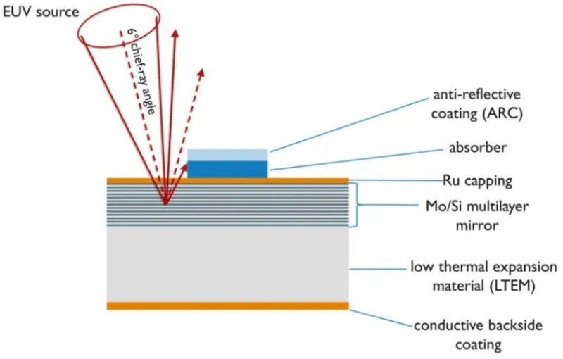  Схема отражения сходящегося под углом 6° EUV-пучка от многослойной фотомаски с покрытием из рутения (Ru) 2-нм толщины, защищающим внешний слой молибдена от разрушительного воздействия высокоэнергичных фотонов (источник: Imec) 