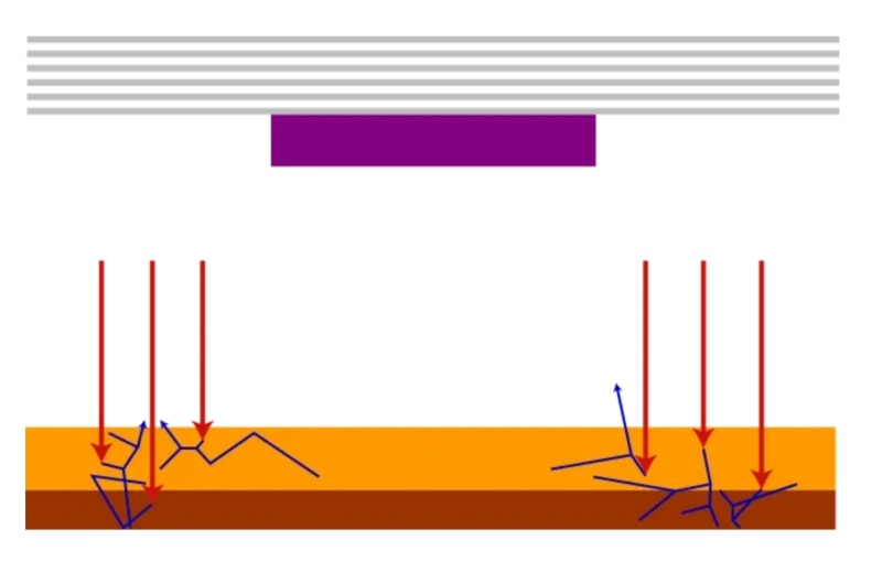  Порождаемые в толще фоторезиста вторичные электроны добавляют стохастики в процесс экспонирования (источник: Wikimedia Commons) 
