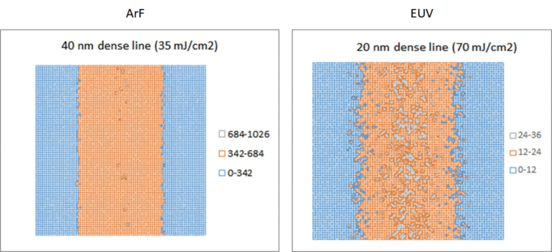  Сравнение линий, формируемых на поверхности кремниевой пластины ArF-лазером с длиной волны 193 нм (слева) и 13,5-нм EUV-излучением: масштаб картинки справа вдвое больше. Видно, как с ростом плотности энергии вдвое (70 мДж на кв. см для EUV против 35 для DUV) гораздо явственнее проявляются стохастические эффекты. Оттенки на рисунках отображают разные градации числа фотонов, попадающих на базовую единицу площади: на 1 кв. нм для DUV и на 0,25 кв. нм для EUV (источник: SemiWiki) 