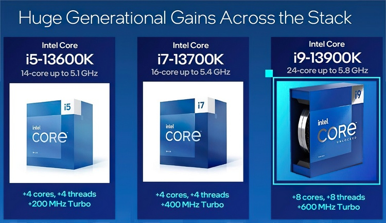 Intel unveiled the 13th generation Core processors - up to 24 cores and up to 5.8 GHz