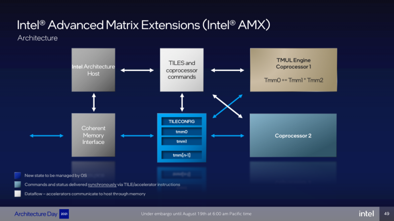  Будут ли расширения Intel AMX «опциональными»? Не исключено 