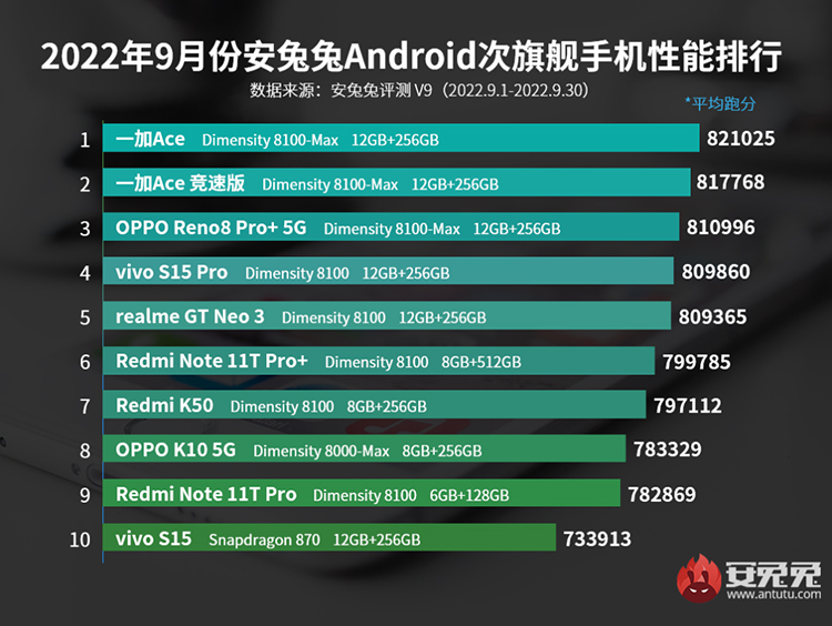  Источник изображения: AnTuTu 