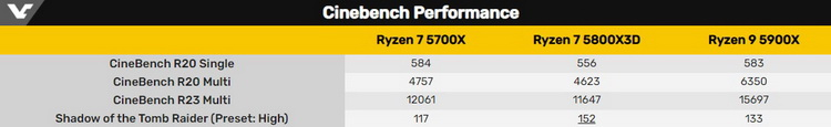 XMG представила первый в мире ноутбук на процессоре Ryzen 7 5800X3D