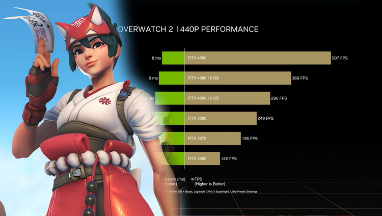 NVIDIA: видеокарта GeForce RTX 4090 обеспечит в Overwatch 2 более 500 FPS с разрешением 1440p