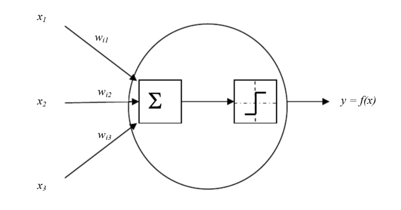  Модель искусственного нейрона Маккаллока-Питтса: входящие сигналы x1..x3 модулируются жёстко заданными весами wi1..wi3, после чего производится суммирование (Σ), полученная величина сравнивается с установленным порогом срабатывания, и если она его превышает, происходит выдача результирующего сигнала y=f(x) (источник: Reseasch Gate) 