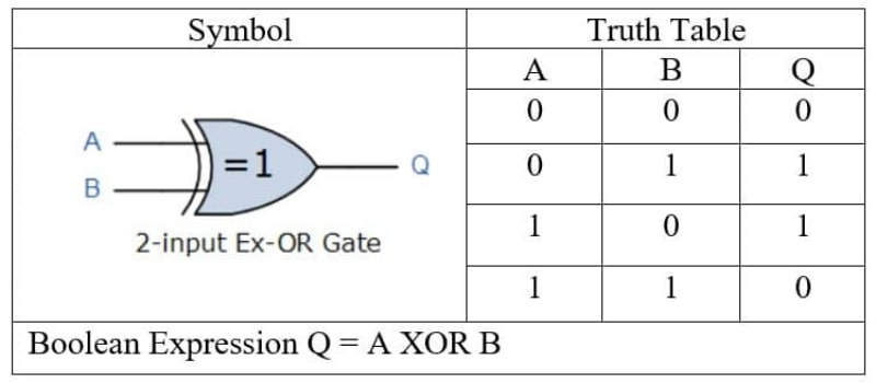  Обозначение вентиля «исключающее ИЛИ» в системе ANSI и таблица истинности для него в случае двух аргументов (источник: 911Electronic) 