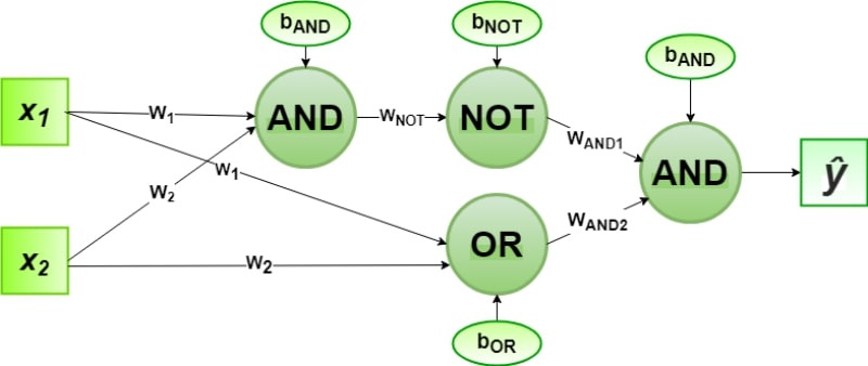  Многослойная перцептронная сеть уже позволяет реализовать логическую функцию XOR за счёт комбинации NAND (NOT и AND) с OR через AND при следующих значениях весов: w1=1, w2=1, wNOT=–1, wAND1=1, wAND2=1 и нормировочных констант bAND=–1,5, bOR=–0,5 и bNOT=0,5 (источник: GeeksForGeeks) 