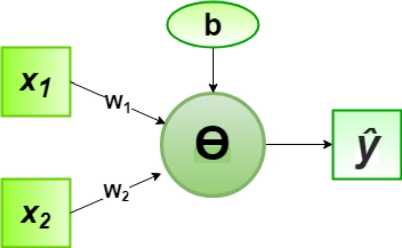  Одиночный перцептрон с порогом активации Ө (если взвешенная сумма аргументов ≥0, на выходе 1, иначе 0) позволяет реализовывать базовые логические функции: какие именно — AND, OR, NOT и т. д. — определяют значения константы b и весов w1 и w2 (источник: GeeksForGeeks) 