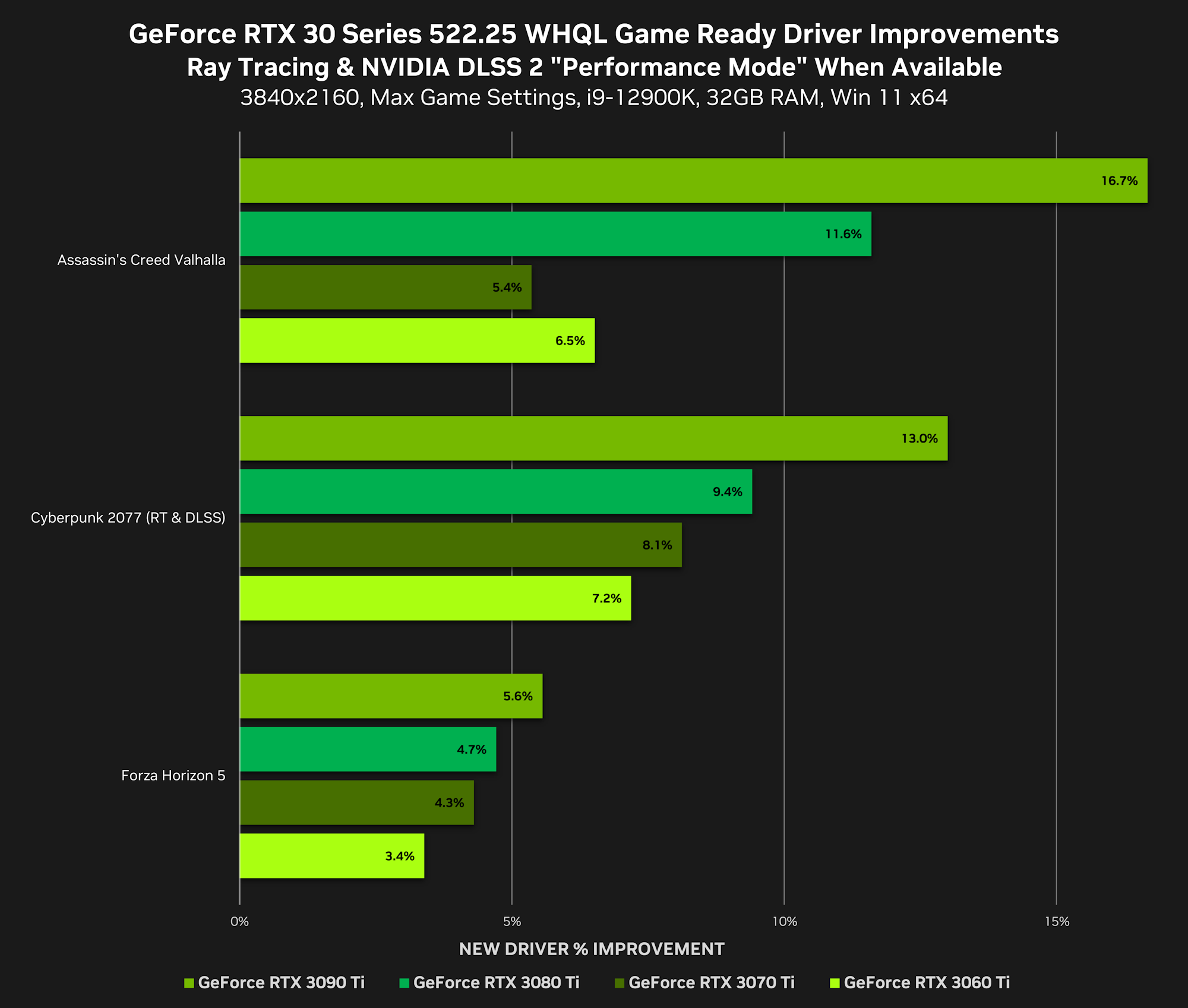 NVIDIA выпустила драйвер GeForce Game Ready 522.25 WHQL с поддержкой  GeForce RTX 4090 и улучшениями производительности для RTX 30-й серии