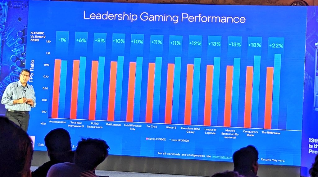 Intel says Core i9-13900K is on average 11% faster than AMD Ryzen 9 7950X in games