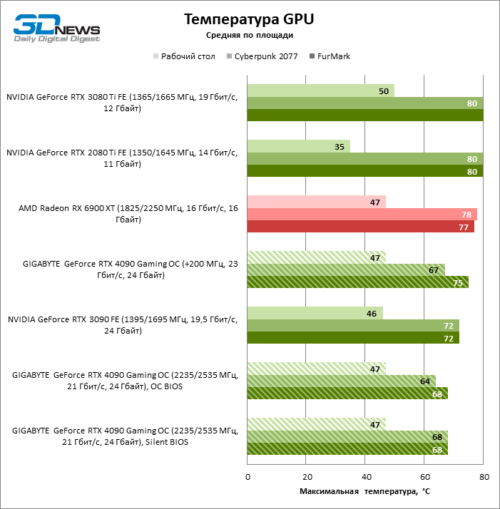 Рабочая температура видеокарт GeForce и AMD Radeon – таблица