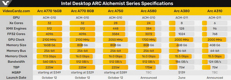  Характеристики видеокарт Intel Arc. Источник изображения: VideoCardz 