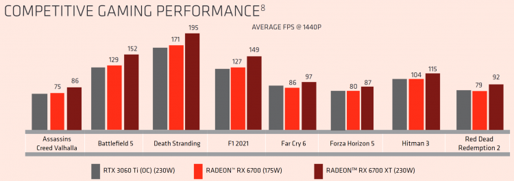  AMD Radeon RX 6700 против GeForce RTX 3060 Ti OC. Источник изображения: AMD 