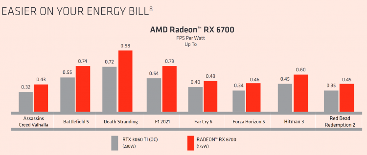  Radeon RX 6700 против GeForce RTX 3060 Ti OC. Источник изображения: AMD 