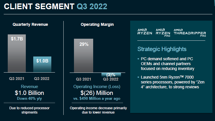 Продажи процессоров Ryzen рухнули на 40 % — в клиентском сегменте у AMD отрицательная прибыль