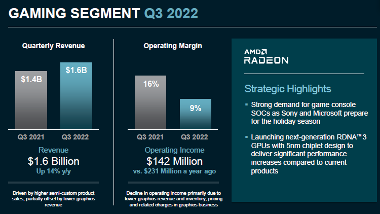 Продажи процессоров Ryzen рухнули на 40 % — в клиентском сегменте у AMD отрицательная прибыль