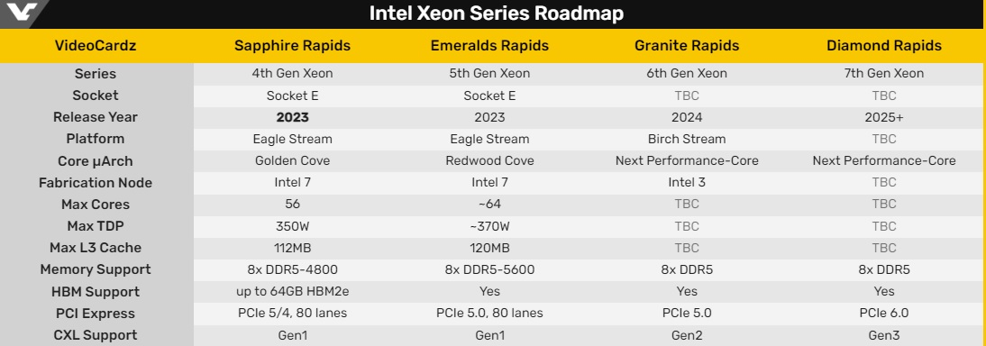 Intel will finally release Sapphire Rapids server processors in January - their release has been delayed since 2021
