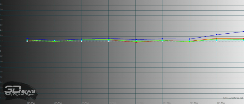  Infinix NOTE 12 2023, гамма. Желтая линия – показатели Infinix NOTE 12 2023, пунктирная – эталонная гамма 