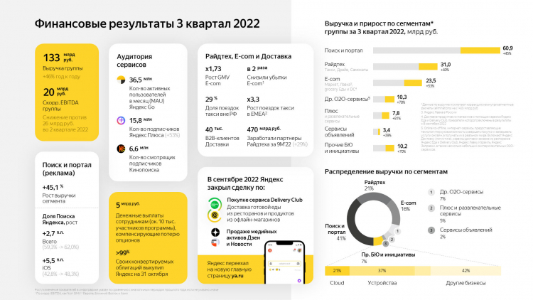 «Яндекс» отчитался о росте выручки в третьем квартале на 256 %