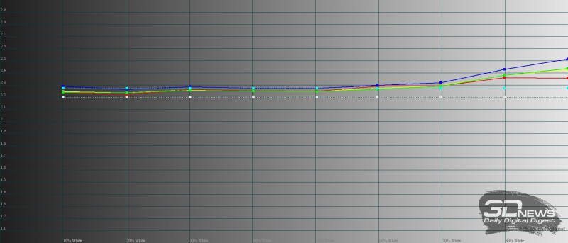  Infinix Zero Ultra гамма в режиме «Яркие цвета». Желтая линия – показатели Infinix Zero UItra, пунктирная – эталонная гамма 