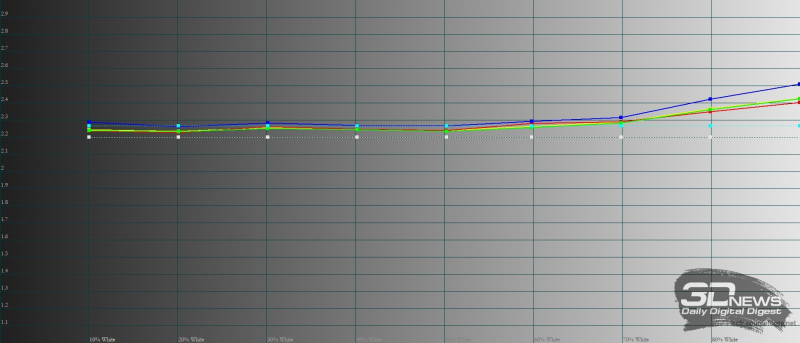  Infinix Zero Ultra гамма в режиме «Оригинальные цвета». Желтая линия – показатели Infinix Zero UItra, пунктирная – эталонная гамма 