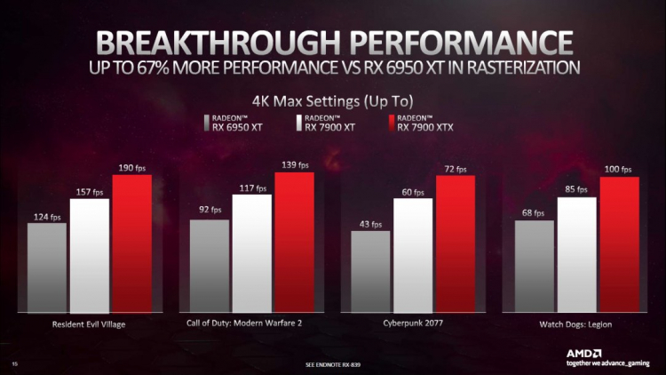  Растровая производительность Radeon RX 7900 XTX и RX 7900 XT 