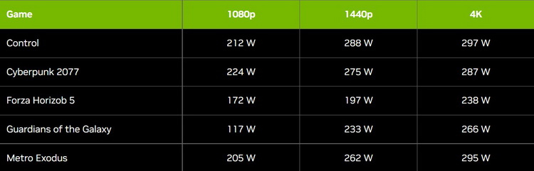 GeForce RTX 4080 in real-world scenarios consumes much less than the claimed 320W