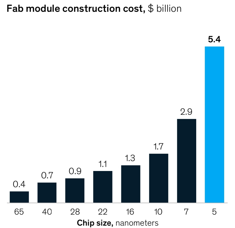  Рост инвестиций в постройку микропроцессорных фабрик, работающих по всё более миниатюрным производственным нормам, хотя и не так динамичен, как увеличение стоимости дизайна чипов, однако исчисляется уже не сотнями миллионов, а миллиардами долларов (источник: McKinsey) 