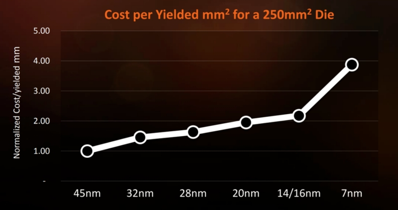  Себестоимость изготовления чипов в пересчёте на 1 кв. мм полученных на выходе годных (только годных!) СБИС для условного полупроводникового кристалла в 250 кв. мм, литографируемого по неуклонно сокращающимся производственным нормам, обходится всё дороже. За единицу принята такая себестоимость для «45-нм» техпроцесса (источник: AMD) 