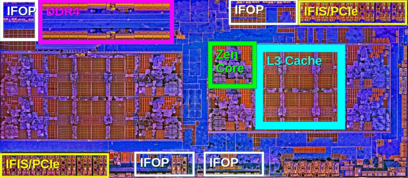  Система-на-кристалле Zeppelin содержит два вычислительных кластера с четырьмя ядрами Zen и кэш-памятью L3 в каждом, которые масштабируются с «14 нм» на «7 нм» очень хорошо, тогда как прочие элементы — интерфейсы SerDes Infinity Fabric On-Package (IFOP), Infinity Fabric InterSocket (IFIS), Server Controller Hub (SCH) и пр. — уже не очень (источник: AMD) 
