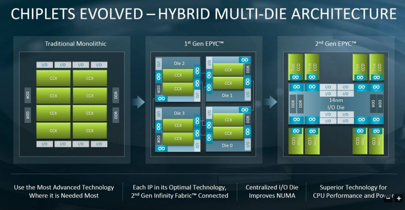  Эволюция подходов AMD к разработке процессорных чипов: от монолитных к составным гетерогенным (источник: AMD) 