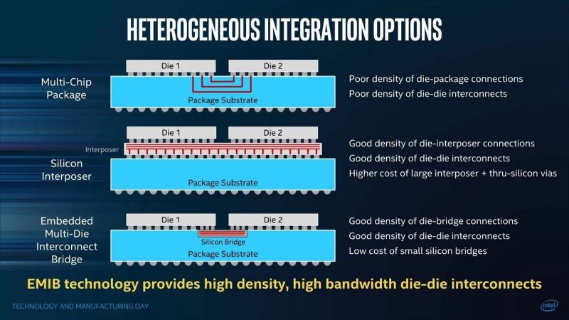  Различные способы интеграции гетерогенных чиплетов и их особенности (источник: Intel) 