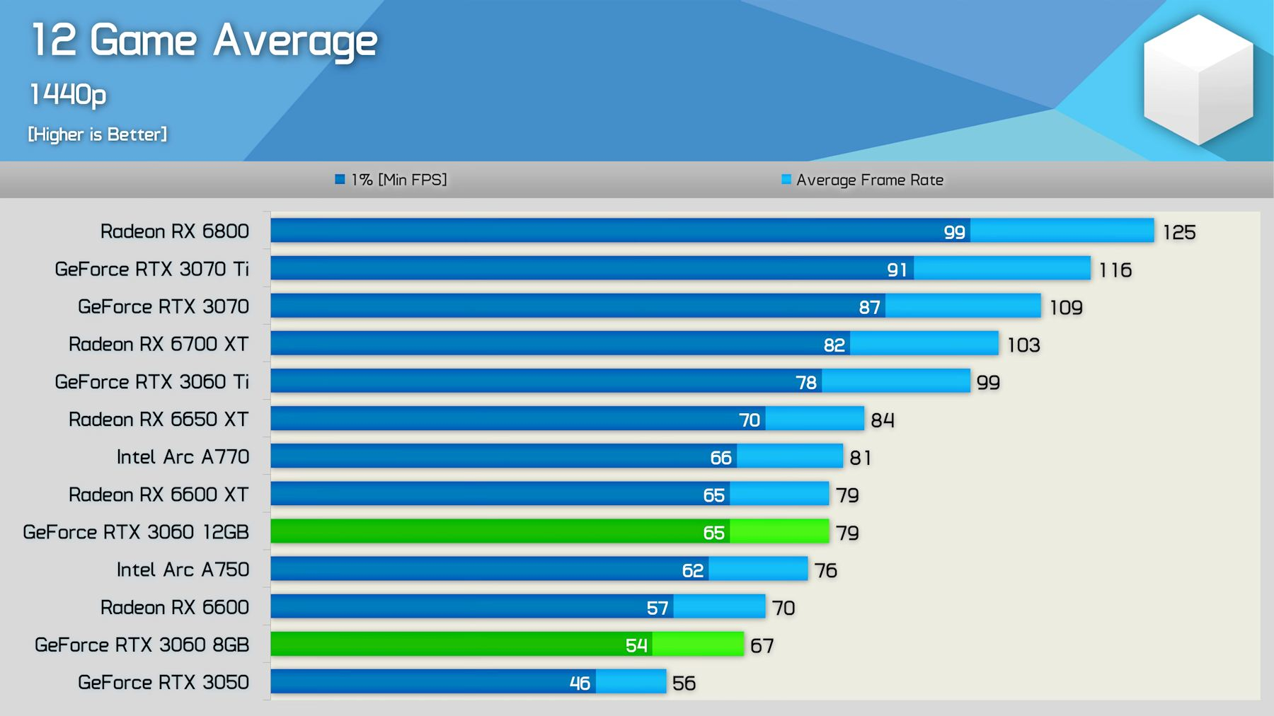 GeForce RTX 3060 с 8 Гбайт памяти оказалась на 17-18 % медленнее в играх,  чем оригинальная версия с 12 Гбайт