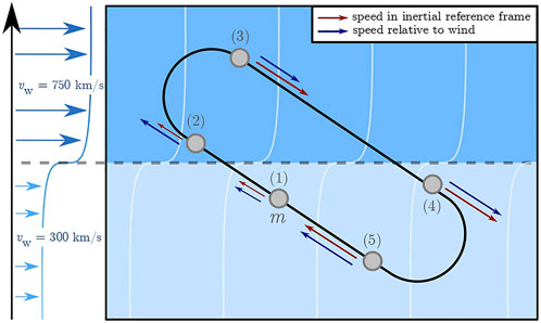 Схема набора скорости при пересечении границы двух сред с разной скоростью движениячастиц. Источник изображения: Frontiers in Space Technologies 