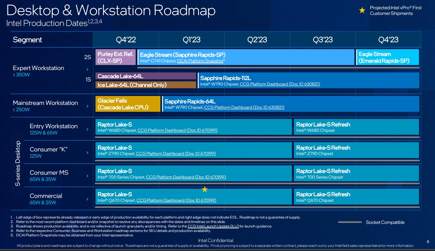 Intel's processor plans for 2023 have been revealed: Raptor Lake-S Refresh, Sapphire Rapids-WS and special Sapphire Rapids-SP for workstations