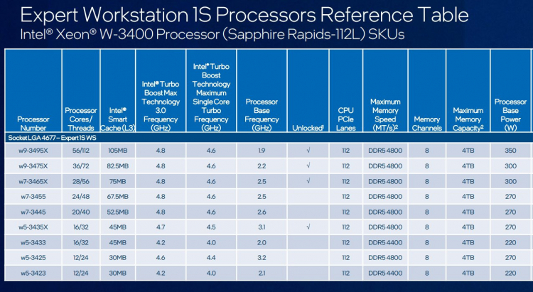  Модельный ряд Intel Xeon W-3400. Источник изображения: Twitter / @9550pro 