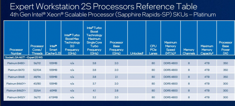  Модельный ряд Intel Sapphire Rapids-SP (Xeon Platinum 8400). Источник изображения: Twitter / @9550pro 