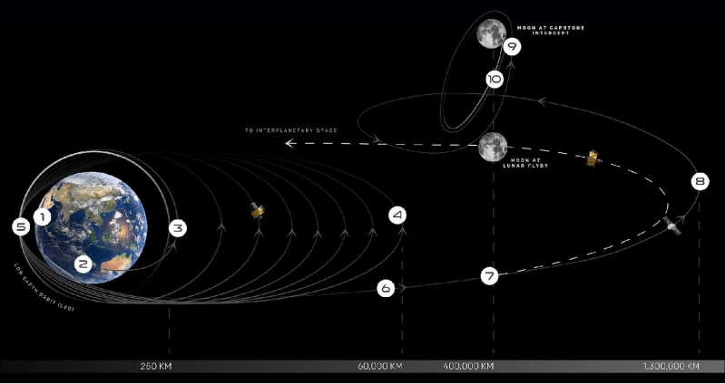  хема выведения аппарата CAPSTONE на гало-орбиту вокруг Луны. Графика ЕКА 