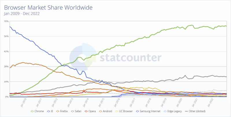  Статистика популярности браузеров в мире с января 2009 года по декабрь 2022-го (источник: аналитическая компания StatCounter) 