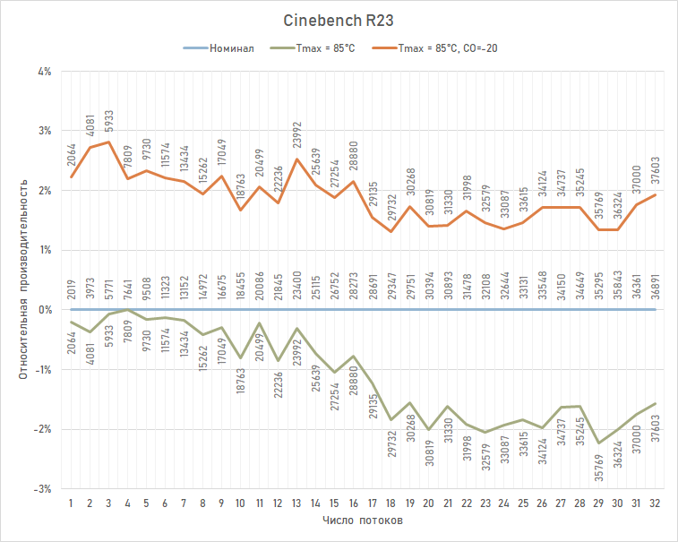  Простое ограничение Ryzen 9 7950X по температуре снизило производительность процессора всего на 1-2 % 