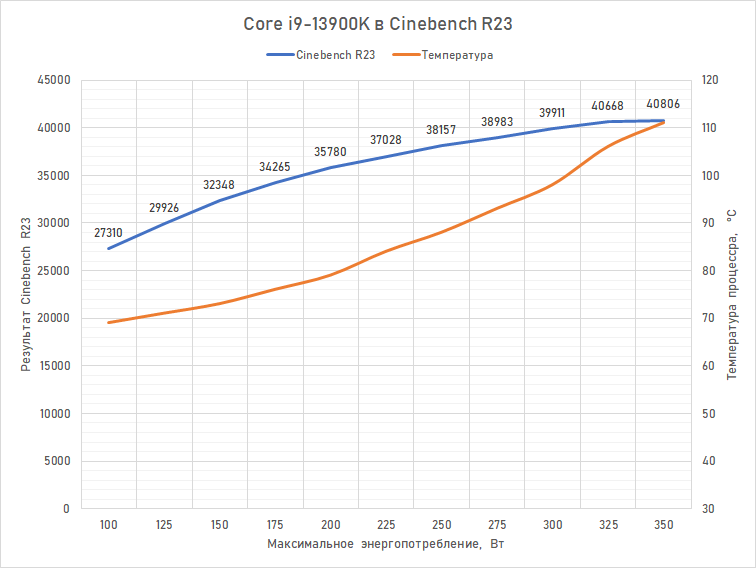  Эффективно охлаждать Core i9-13900K при мощности 350 Вт смогут, пожалуй, только кастомные СЖО с несколькими радиаторами в контуре 