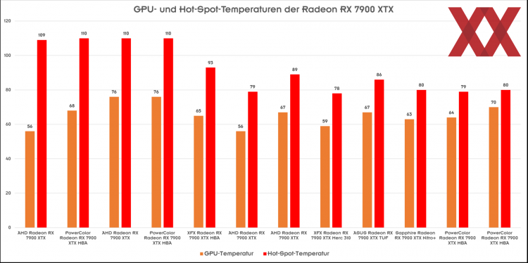  Разница средней температуры GPU (оранжевым) и температуры в его горячей точке (красным). Источник изображения: HardwareLuxx 