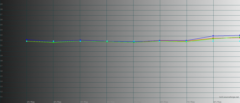  Infinix ZERO 20 гамма в режиме «Яркие цвета». Желтая линия – показатели Infinix ZERO 20, пунктирная – эталонная гамма 