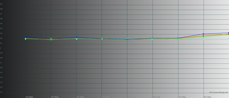  Infinix ZERO 20 гамма в режиме «Оригинальные цвета». Желтая линия – показатели Infinix ZERO 20, пунктирная – эталонная гамма 