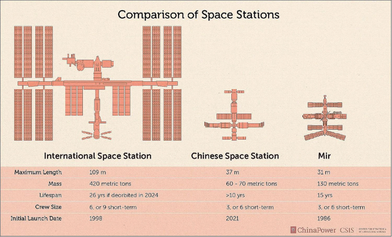  Сравнение комплексов МКС, «Тяньгун» и «Мир». Графика China Power 