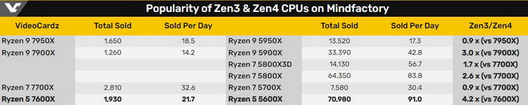  Разница в количестве проданных процессоров Ryzen 7000 и Ryzen 5000 по данным Mindfactory. Источник изображения: VideoCardz 