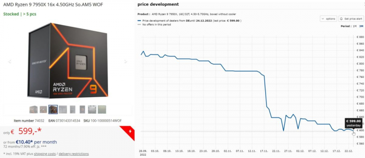 AMD Ryzen 7600X продаётся в четыре раза хуже предшественника