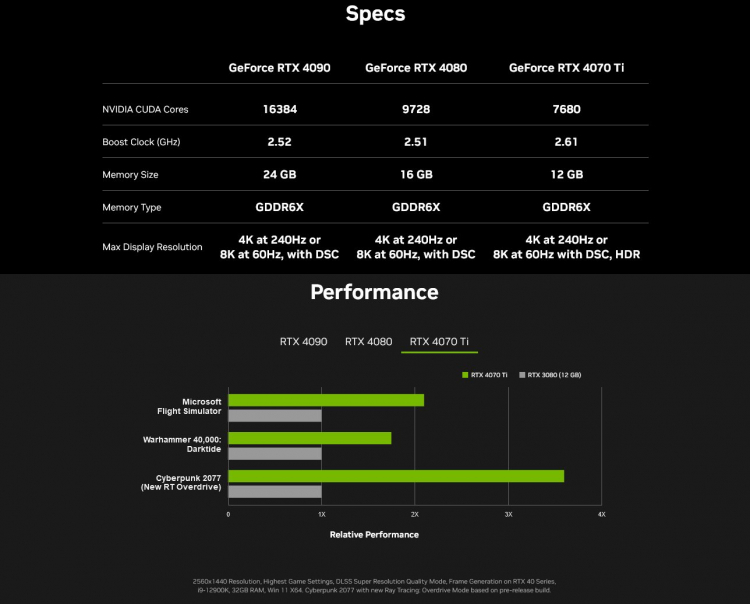  Характеристики GeForce RTX 4070 Ti. Источник: NVIDIA France 
