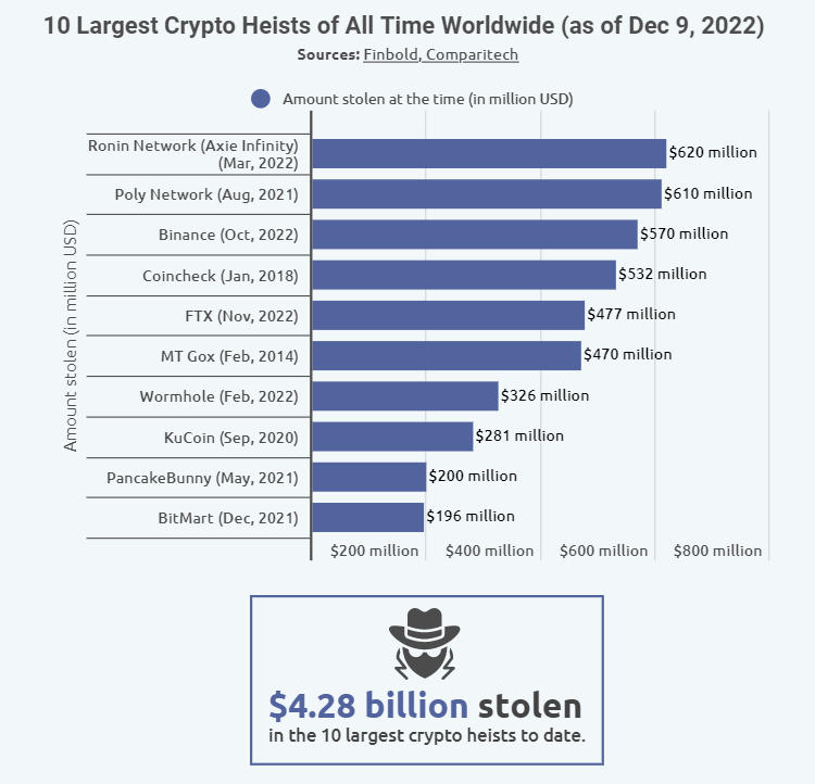     Os 10 principais roubos de criptomoedas 